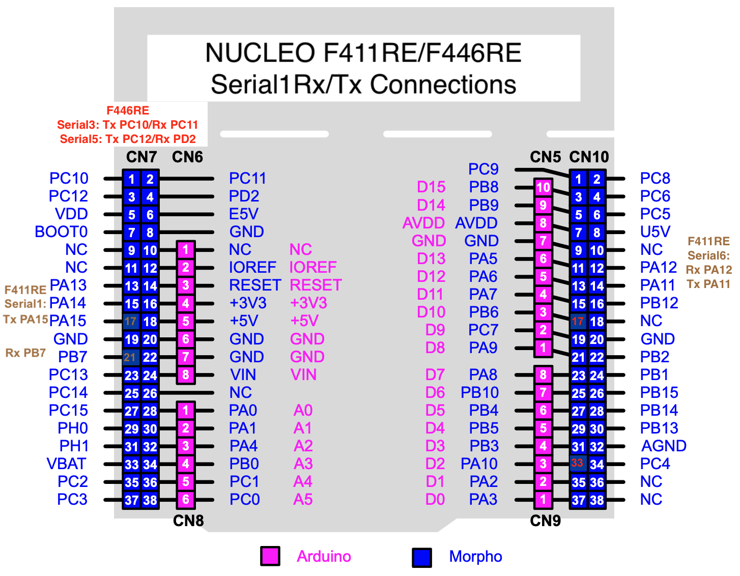 NUCLEO F411RE/F446RE Serial1 Rx/Tx Connections