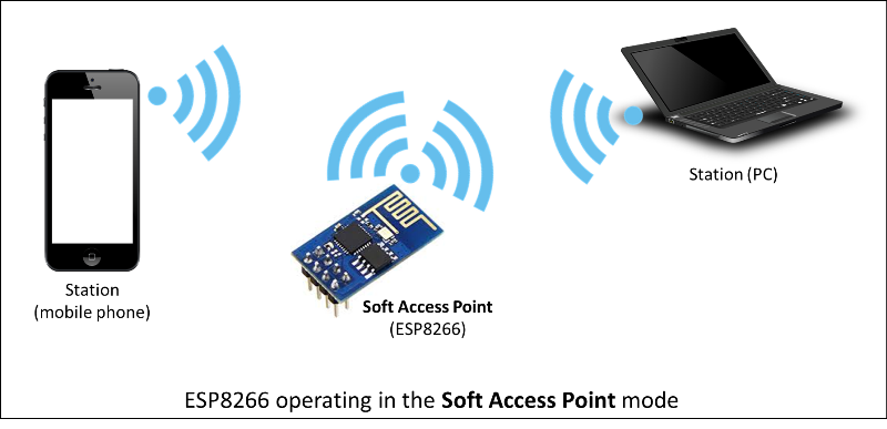 Access Point (AP) Mode