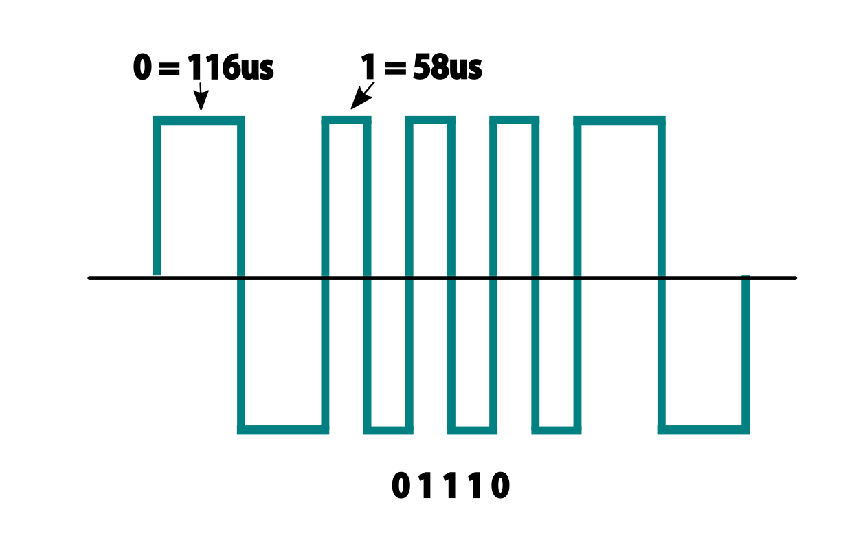 DCC Waveform