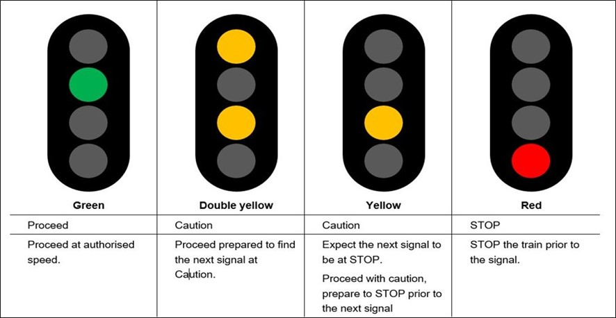 Australian four aspect signal