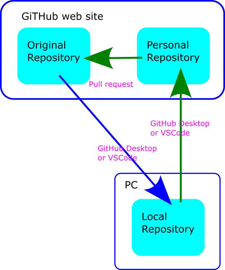 Ideal GitHub Documentation Cycle
