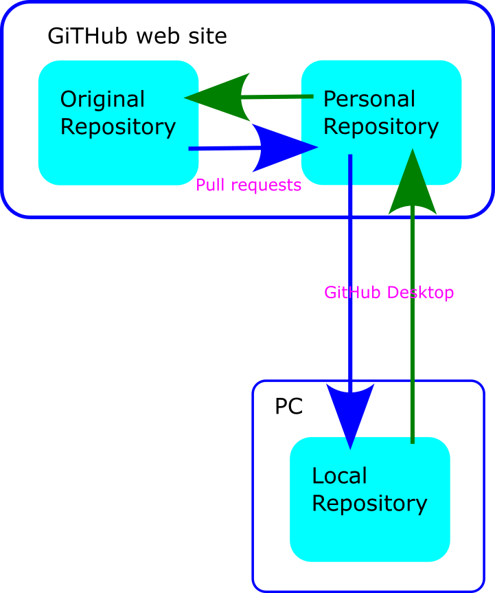 GitHub Documentation Cycle