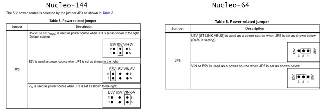 NUCLEO 144 and 64 power jumpers