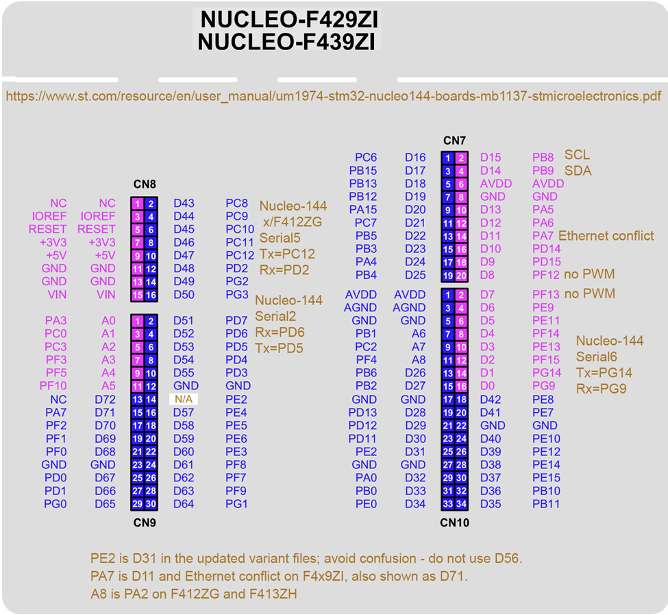 NUCLEO F429ZI and FZ439ZI pins
