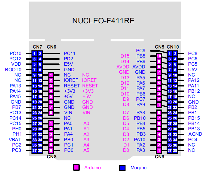 STM Nucleo-F411RE connector pinouts