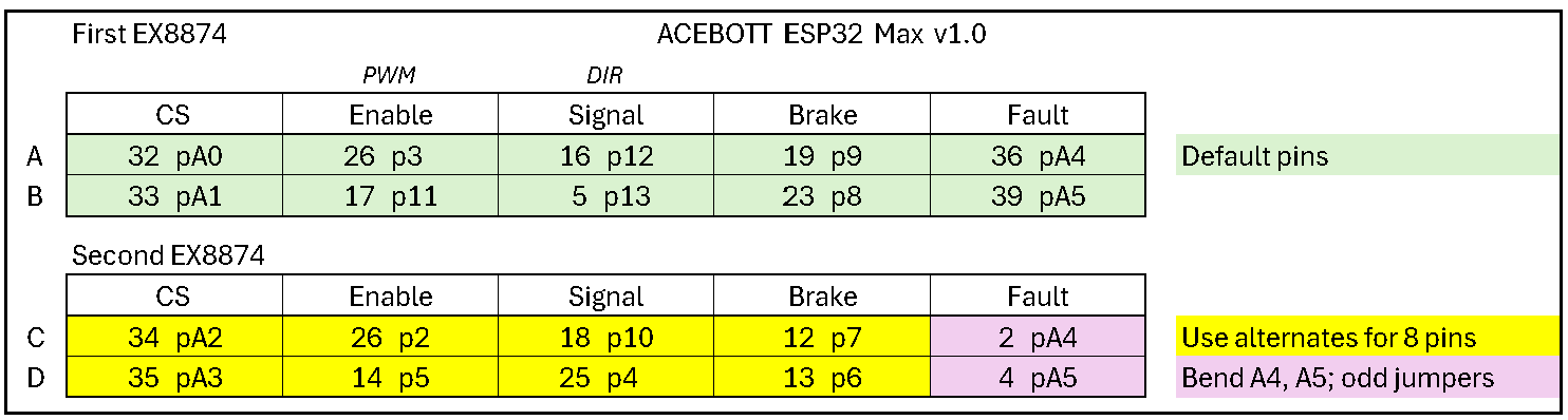 ACEBOTT table