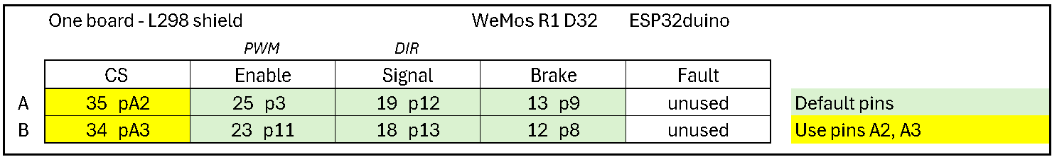 L298 WeMos R1 D32 table