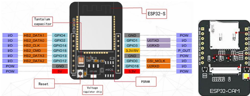 ESP32 CAM Pinout Reference