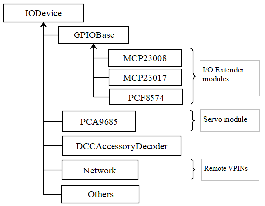 HAL Class Hierarchy