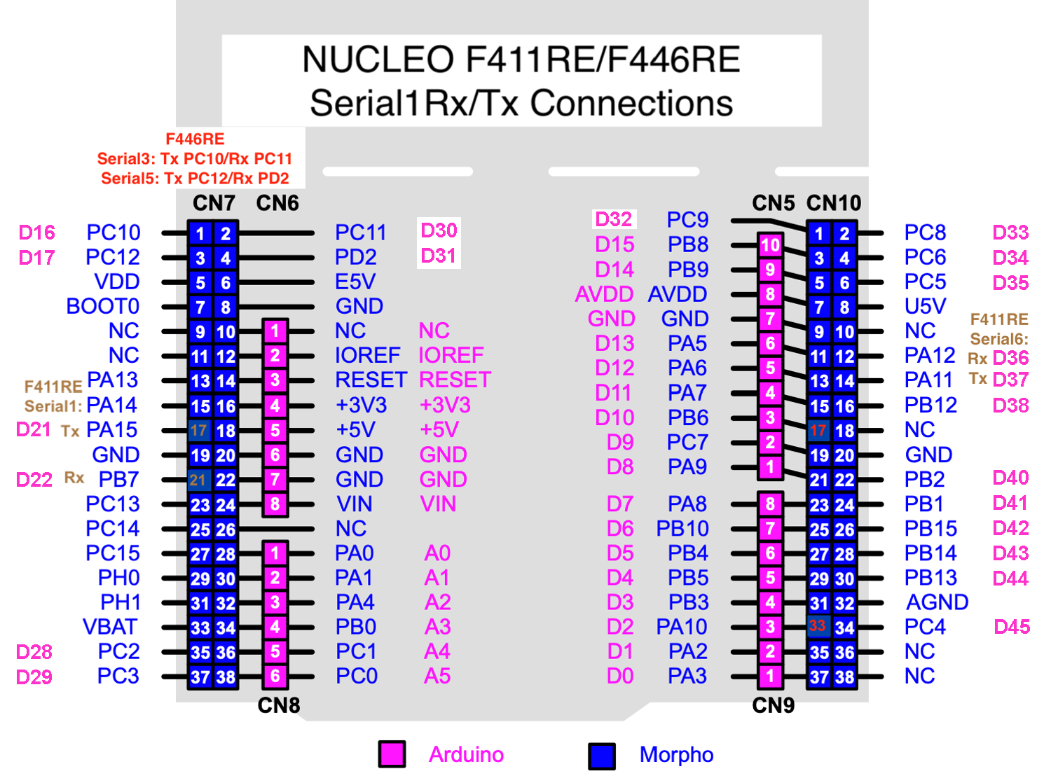 Nucleo 64 serial pins