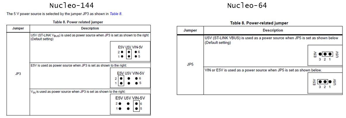 EX8874 Nucleo-144 pins